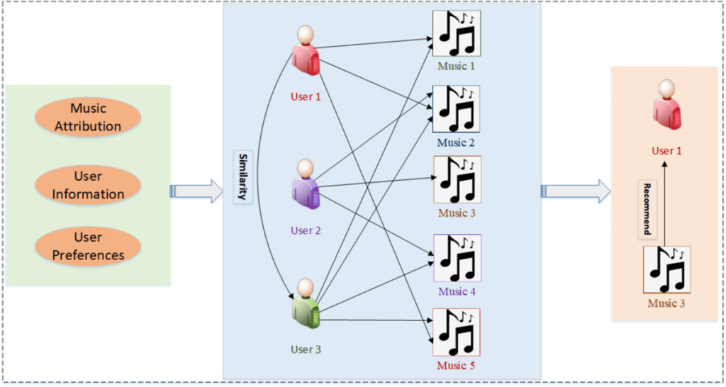 Why Soundrate Is the Future of Music Rating and&nbsp;Recommendation